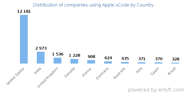 Apple xCode customers by country