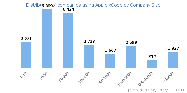 Companies using Apple xCode, by size (number of employees)