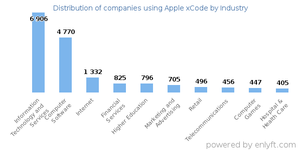 Companies using Apple xCode - Distribution by industry