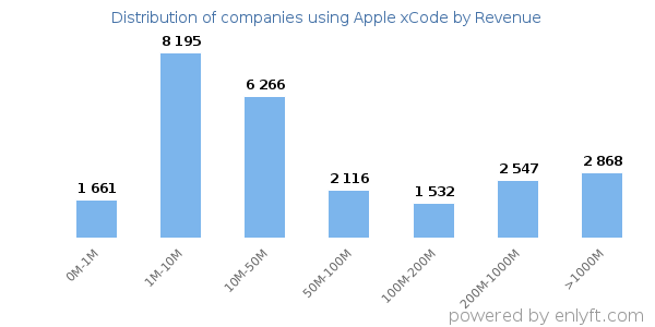 Apple xCode clients - distribution by company revenue
