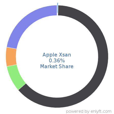Apple Xsan market share in Data Storage Management is about 0.36%