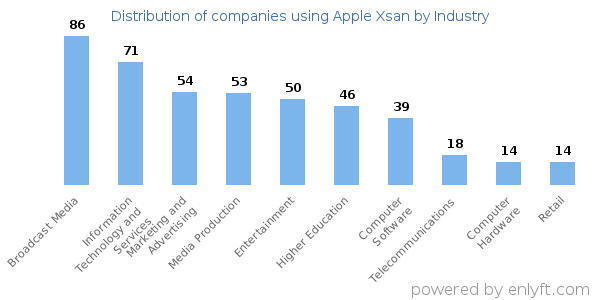 Companies using Apple Xsan - Distribution by industry