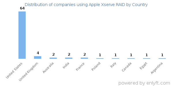 Apple Xserve RAID customers by country