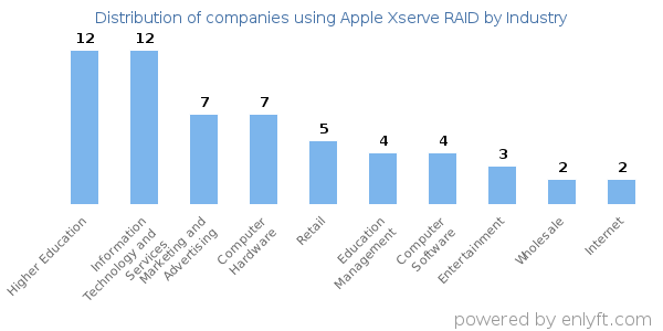 Companies using Apple Xserve RAID - Distribution by industry