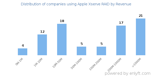 Apple Xserve RAID clients - distribution by company revenue