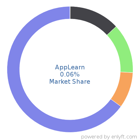 AppLearn market share in Customer Experience Management is about 0.06%