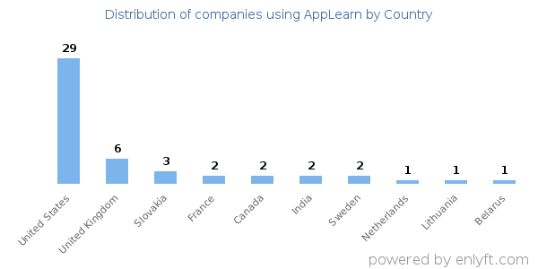 AppLearn customers by country