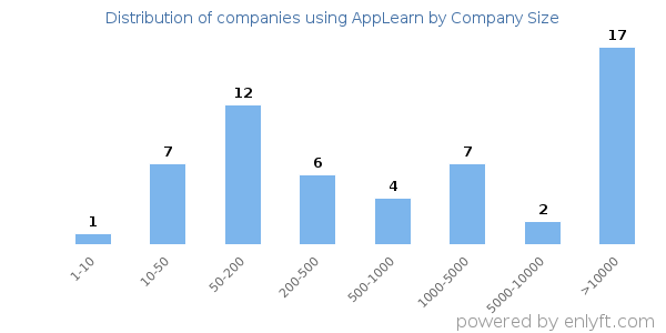 Companies using AppLearn, by size (number of employees)