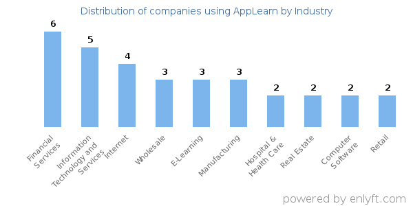 Companies using AppLearn - Distribution by industry