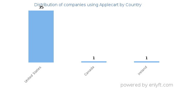 Applecart customers by country