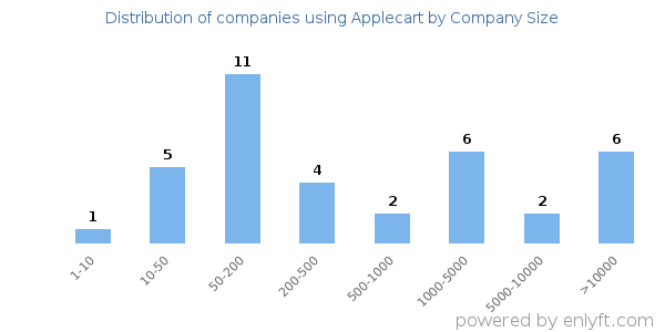 Companies using Applecart, by size (number of employees)