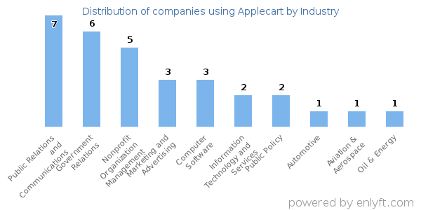 Companies using Applecart - Distribution by industry