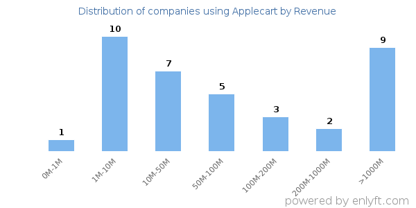 Applecart clients - distribution by company revenue