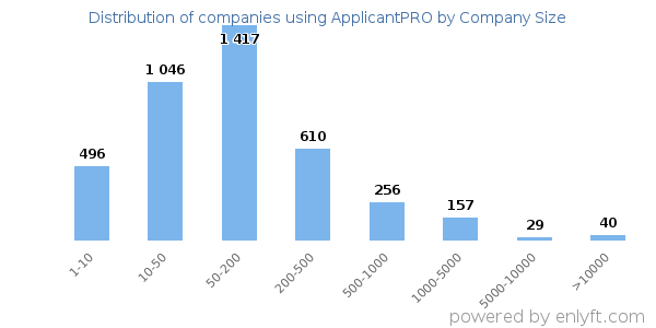 Companies using ApplicantPRO, by size (number of employees)