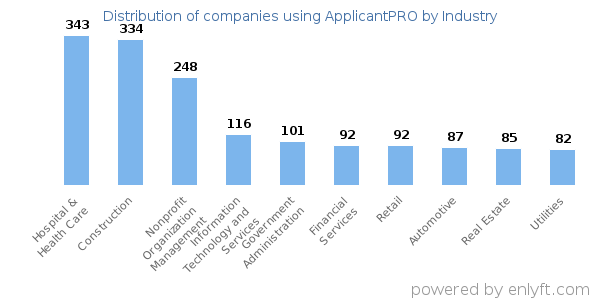 Companies using ApplicantPRO - Distribution by industry
