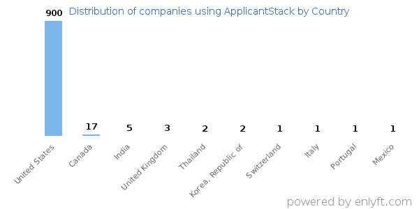 ApplicantStack customers by country
