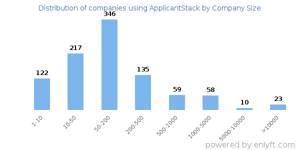Companies using ApplicantStack, by size (number of employees)