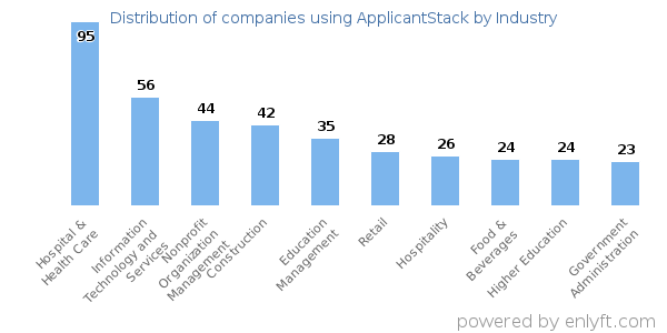 Companies using ApplicantStack - Distribution by industry