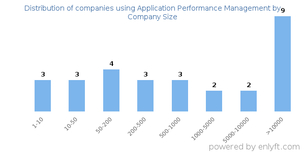 Companies using Application Performance Management, by size (number of employees)