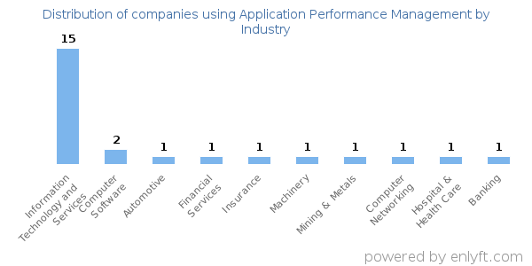 Companies using Application Performance Management - Distribution by industry