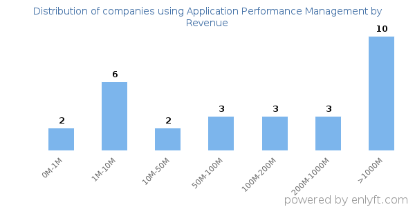 Application Performance Management clients - distribution by company revenue