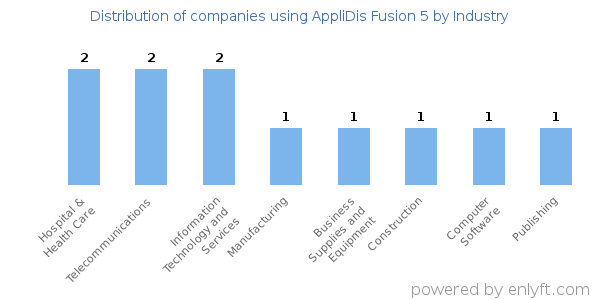 Companies using AppliDis Fusion 5 - Distribution by industry