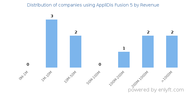 AppliDis Fusion 5 clients - distribution by company revenue
