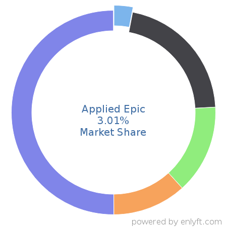 Applied Epic market share in Insurance is about 3.4%