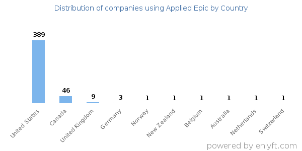Applied Epic customers by country