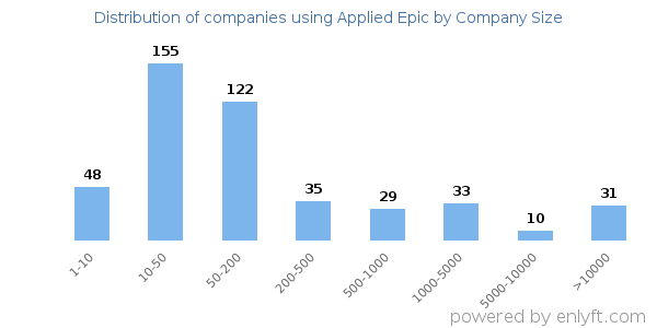 Companies using Applied Epic, by size (number of employees)