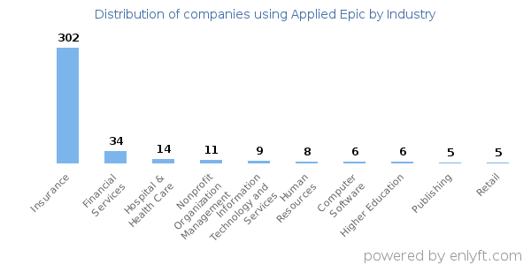 Companies using Applied Epic - Distribution by industry