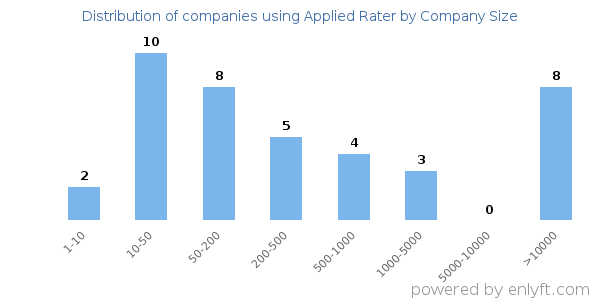 Companies using Applied Rater, by size (number of employees)