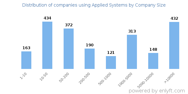 Companies using Applied Systems, by size (number of employees)