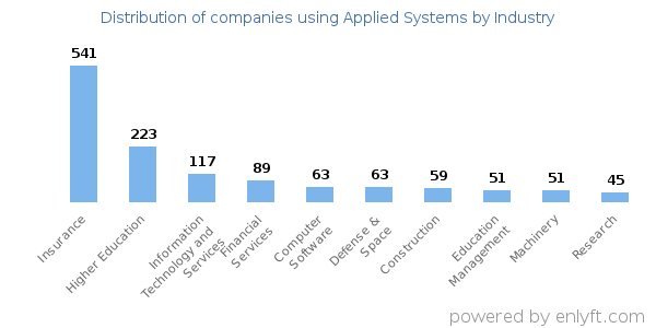 Companies using Applied Systems - Distribution by industry
