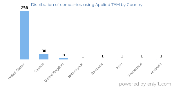 Applied TAM customers by country