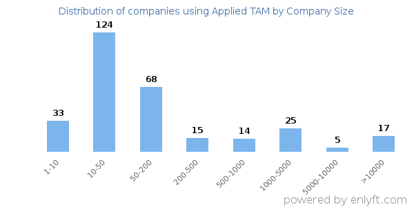 Companies using Applied TAM, by size (number of employees)