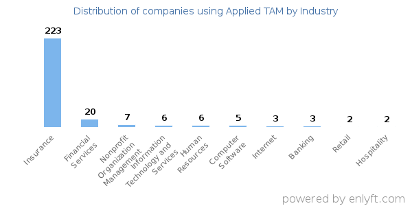 Companies using Applied TAM - Distribution by industry