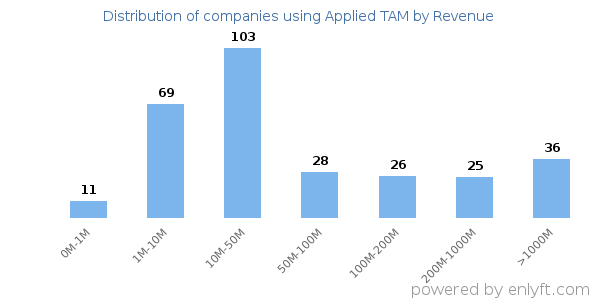 Applied TAM clients - distribution by company revenue
