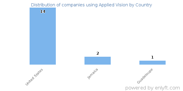 Applied Vision customers by country