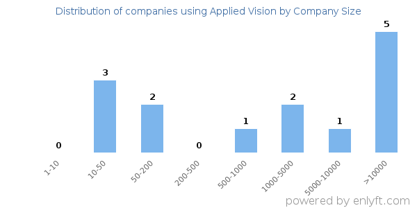 Companies using Applied Vision, by size (number of employees)