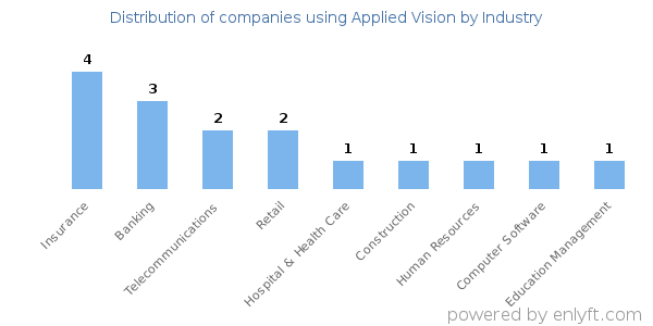 Companies using Applied Vision - Distribution by industry