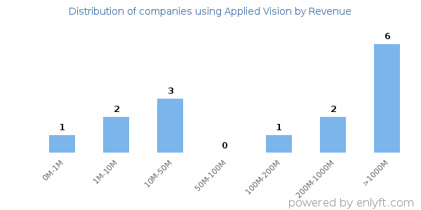 Applied Vision clients - distribution by company revenue
