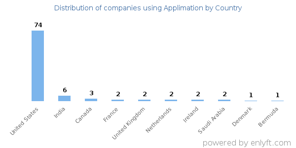 Applimation customers by country