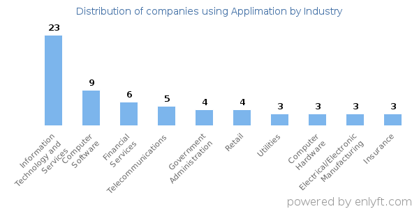 Companies using Applimation - Distribution by industry