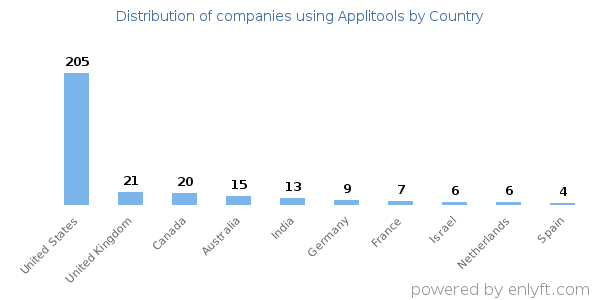 Applitools customers by country