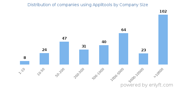 Companies using Applitools, by size (number of employees)