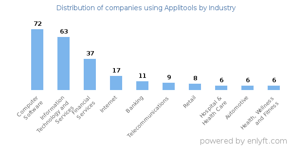 Companies using Applitools - Distribution by industry