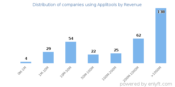 Applitools clients - distribution by company revenue