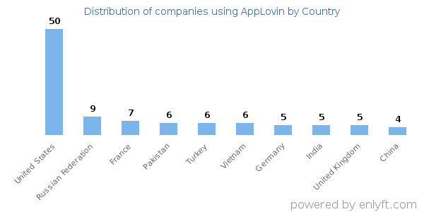 AppLovin customers by country