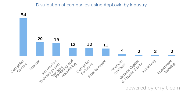 Companies using AppLovin - Distribution by industry